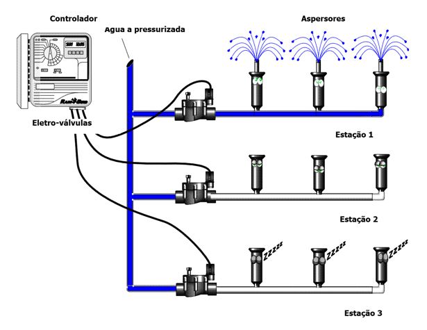 Componentes Essenciais para um Sistema de Irrigação Automatizado - inspiração 2