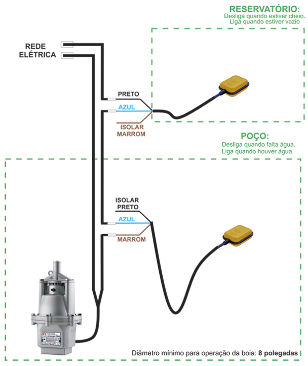 Entendendo o Propósito da Boia Elétrica - inspiração 1