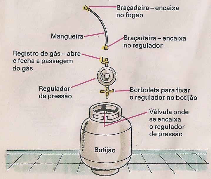 Engatando a Mangueira no Fogão ou Aquecedor: Um Toque Firme - inspiração 2