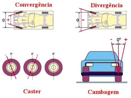 O Ângulo de Inclinação do Pivô (Kingpin Inclination) e o Retorno da Direção - inspiração 1