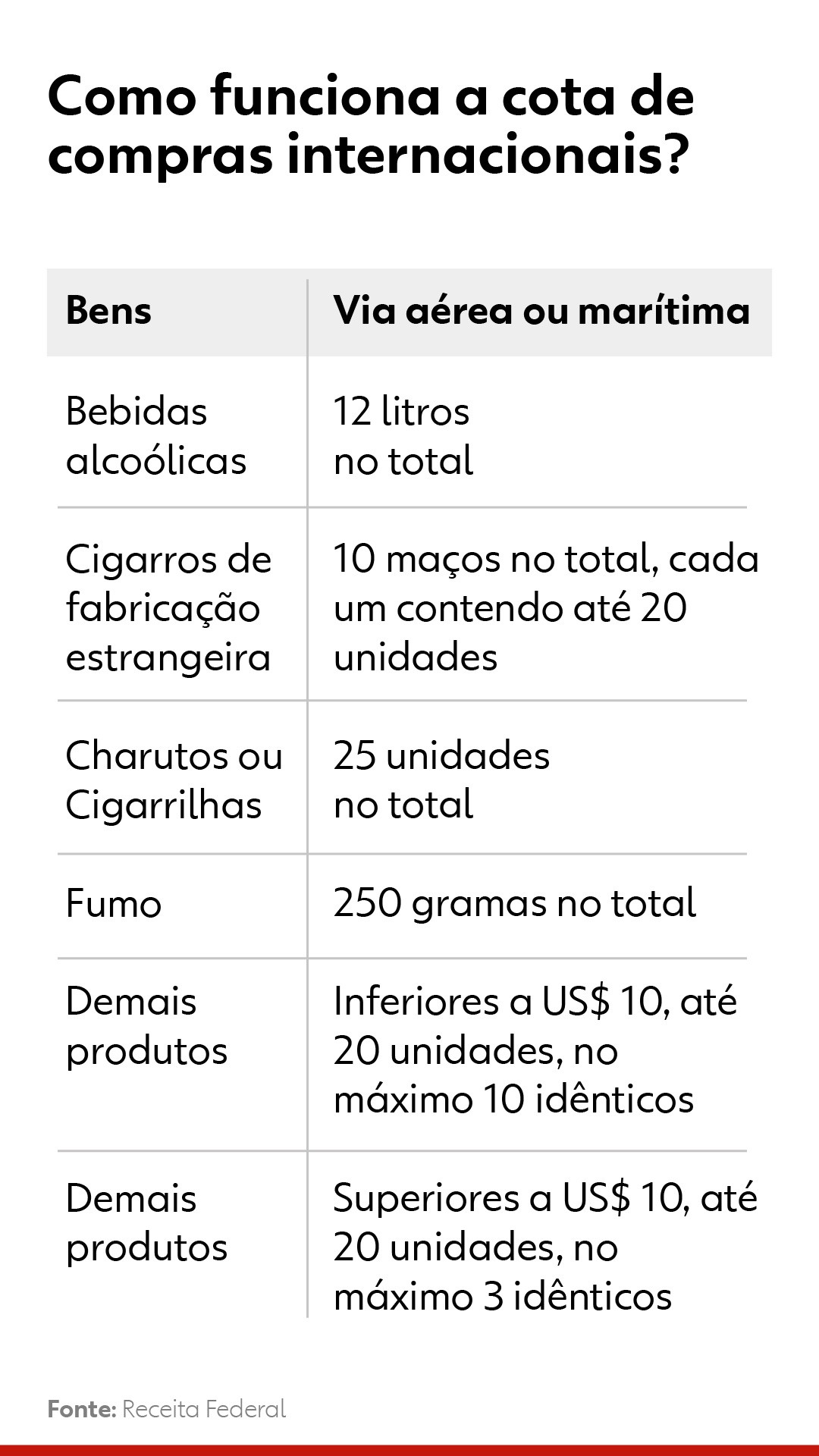 Qual o valor liberado para compras em viagens internacionais sem tributação? - inspiração 2