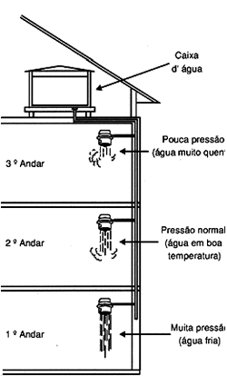 Aquecedor a Gás com Problemas: Verifique a Alimentação e os Componentes - inspiração 1