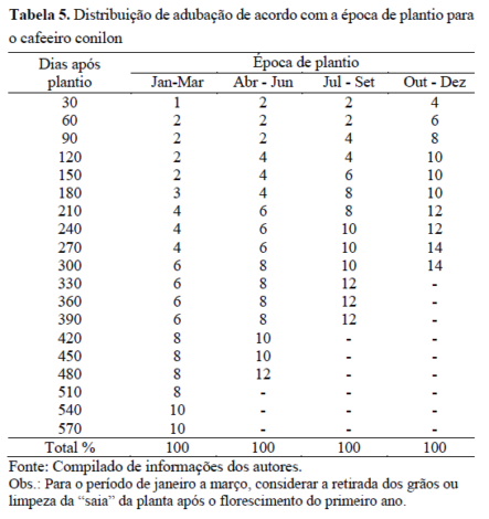 Guia Completo de Micronutrientes para Cafeeiros: Boro e Zinco