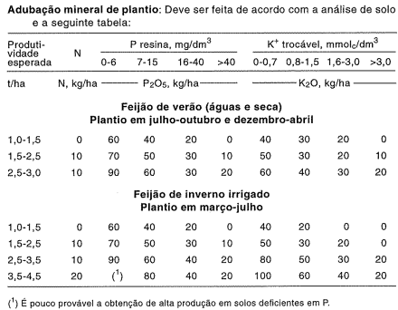 Como Calcular a Dose Correta de NPK para Feijão