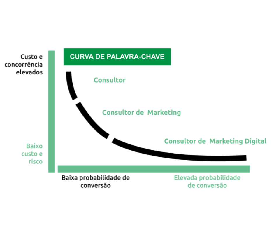 Dominando o Google Keyword Planner para campanhas de Ads e SEO