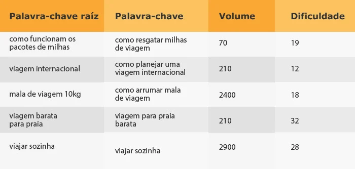 Palavras-chave de cauda longa: A estratégia para dominar nichos