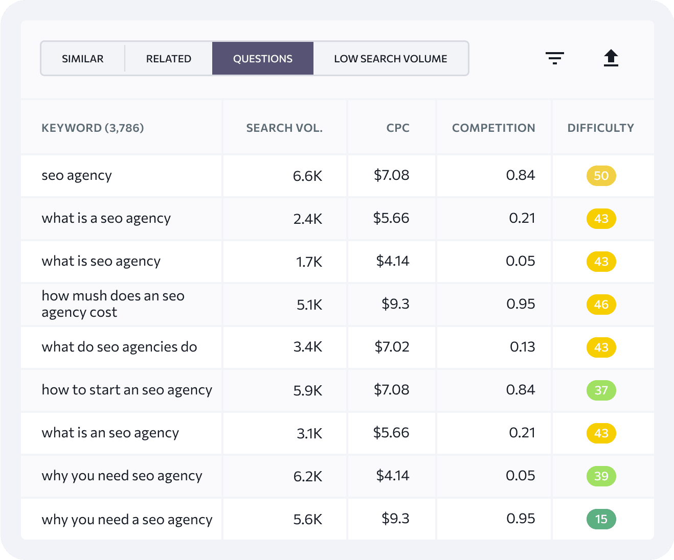 analisar volume e dificuldade de palavras-chave