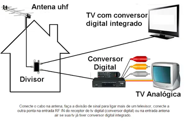 antena tv aberta como instalar