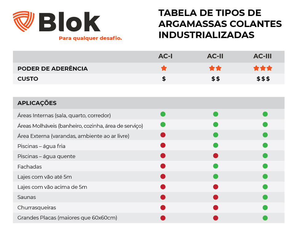 argamassa AC1 AC2 ou AC3