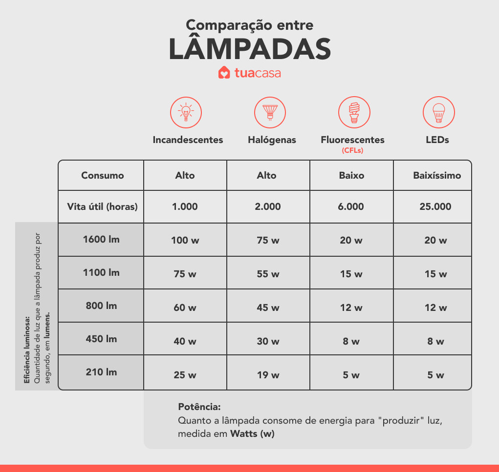 Guia Completo: Escolhendo a Temperatura de Cor Ideal para Cada Ambiente