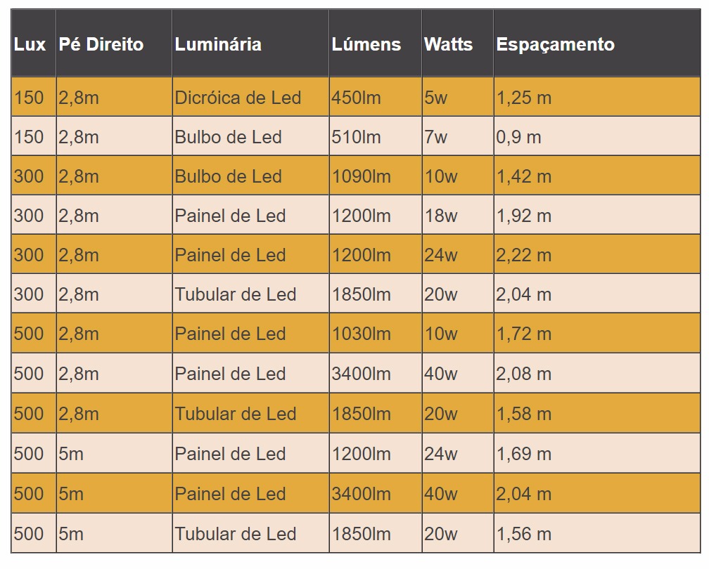 Como Economizar Energia com Iluminação LED Eficiente