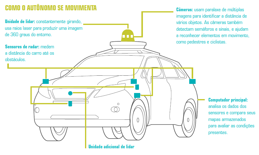 carros autônomos como funcionam