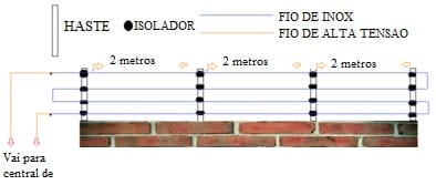 cerca elétrica como instalar