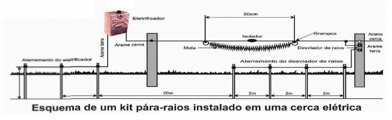 cerca elétrica como instalar