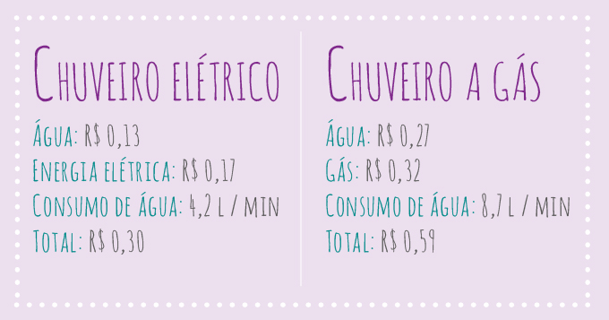 Aquecedor a Gás: Quando o Conforto Compensa o Investimento Inicial?