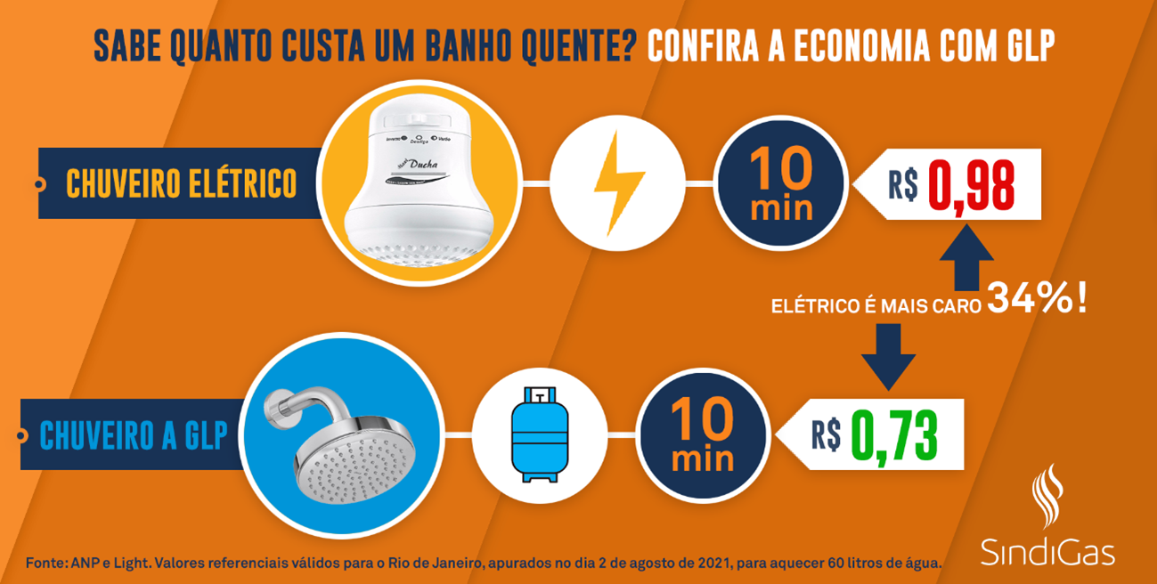 Mitos e Verdades sobre a Economia do Chuveiro Elétrico
