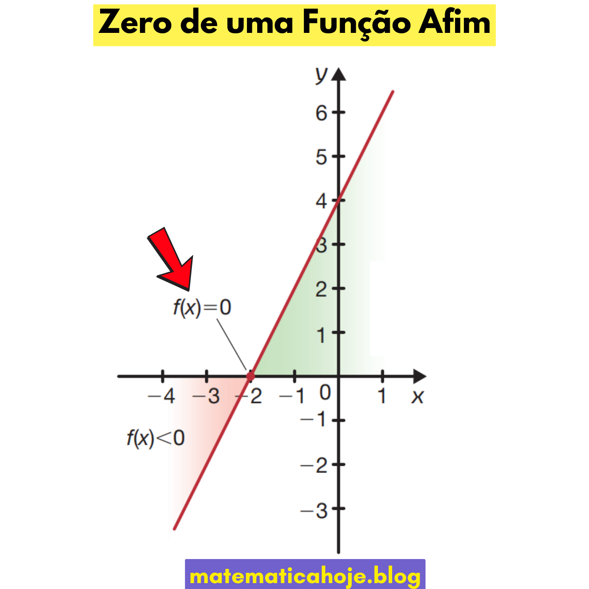O que são os zeros de uma função e sua importância gráfica
