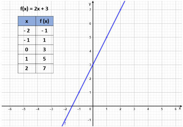 Casos especiais de funções e como encontrar seus zeros