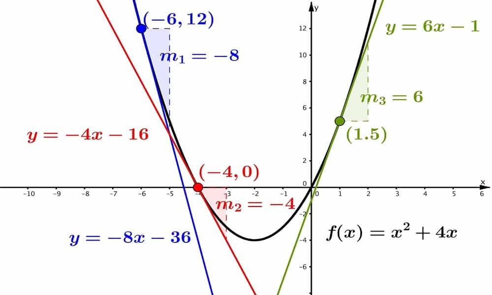 Entendendo a Fórmula de Bhaskara para encontrar zeros de funções quadráticas