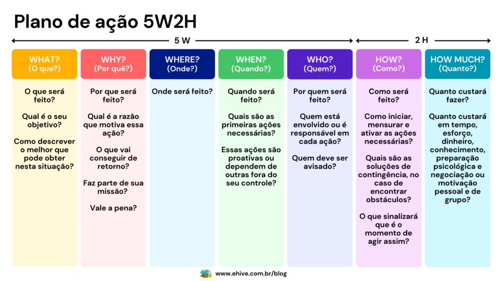 Guia Completo: Como Montar um Plano de Ação 5W2H Eficaz