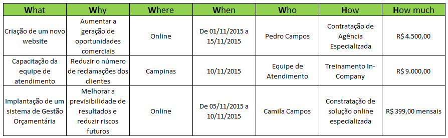 Modelos Gratuitos de Planilha 5W2H para Download e Uso Imediato