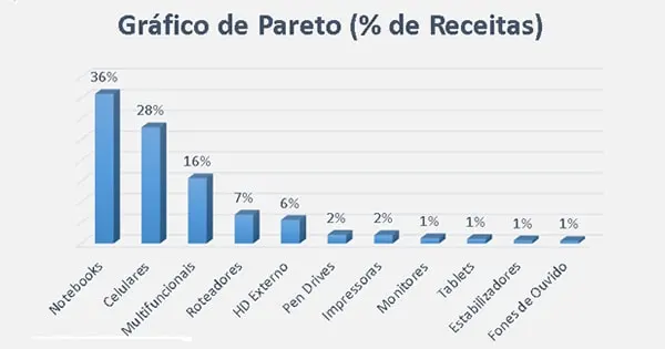como fazer 80 20 no excel