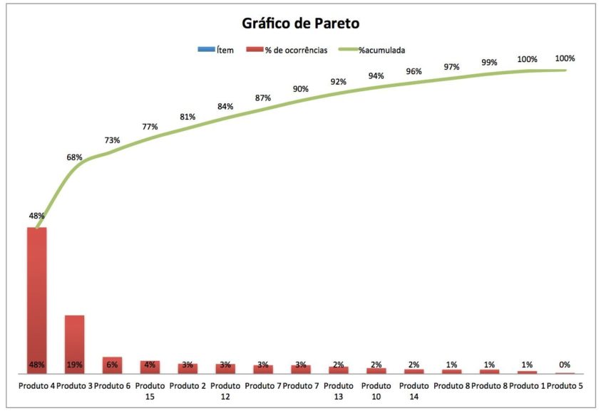 Como Interpretar um Gráfico de Pareto para Tomada de Decisão