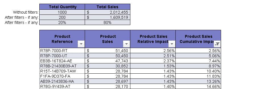 Como Interpretar um Gráfico de Pareto para Tomada de Decisão