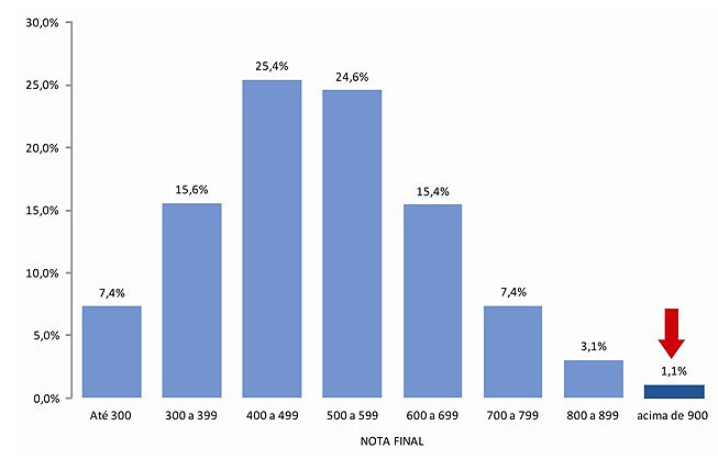 como fazer 900 pontos no enem