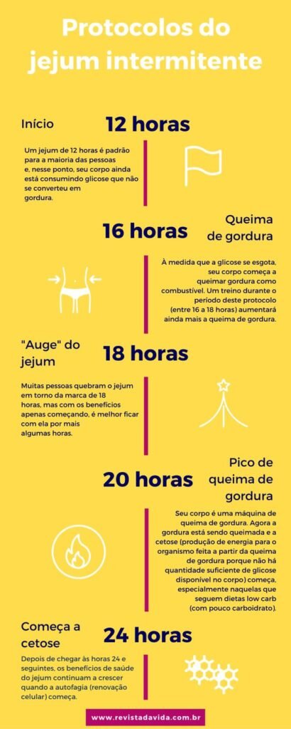 Guia Completo do Jejum Intermitente para Iniciantes