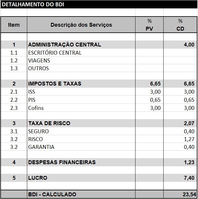 como fazer um orçamento de obra