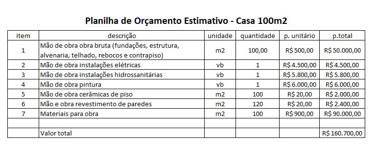 Guia Completo de Custos Diretos e Indiretos na Construção Civil