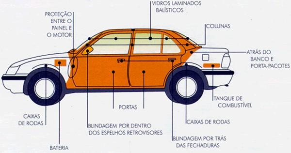 como funciona a blindagem de carros