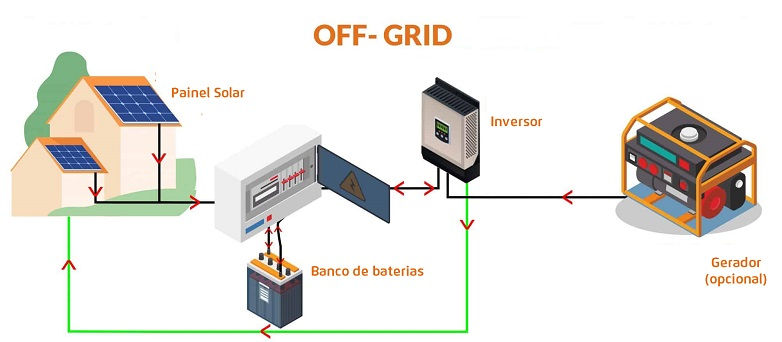 como funciona a energia solar off-grid