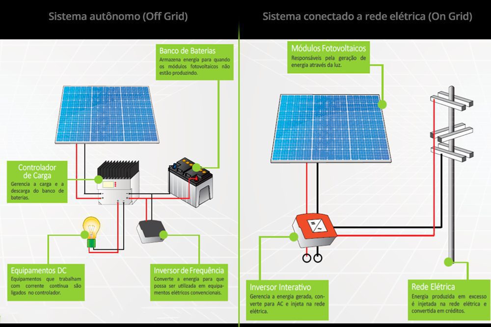 Instalação de Energia Solar Off-Grid: Um Passo a Passo