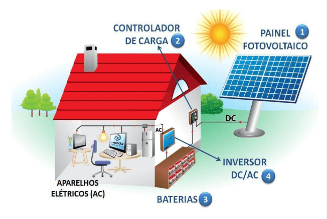 Comparativo: Baterias de Chumbo-Ácido vs. Lítio para Sistemas Off-Grid