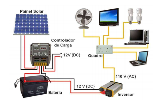 Guia Completo dos Componentes de um Kit Solar Off-Grid
