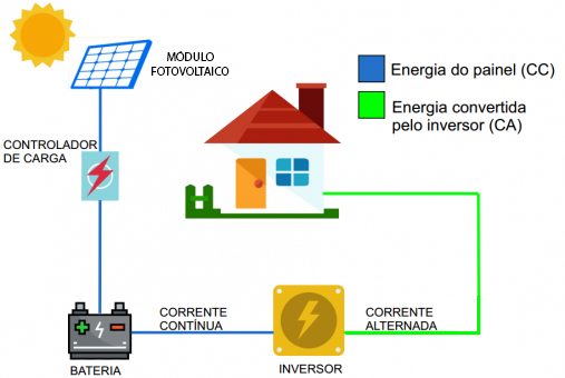 como funciona a energia solar off-grid