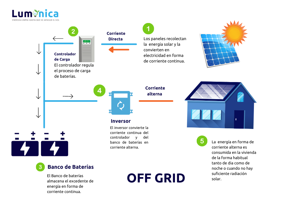 Comparativo: Baterias de Chumbo-Ácido vs. Lítio para Sistemas Off-Grid