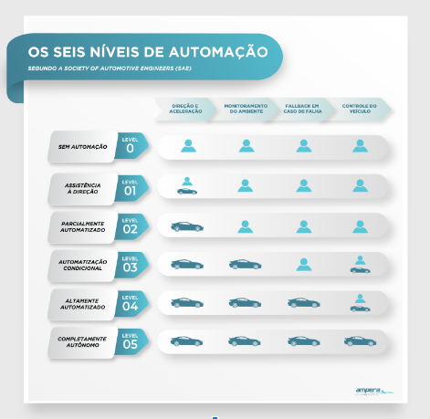 como funciona um carro autônomo de nível 5
