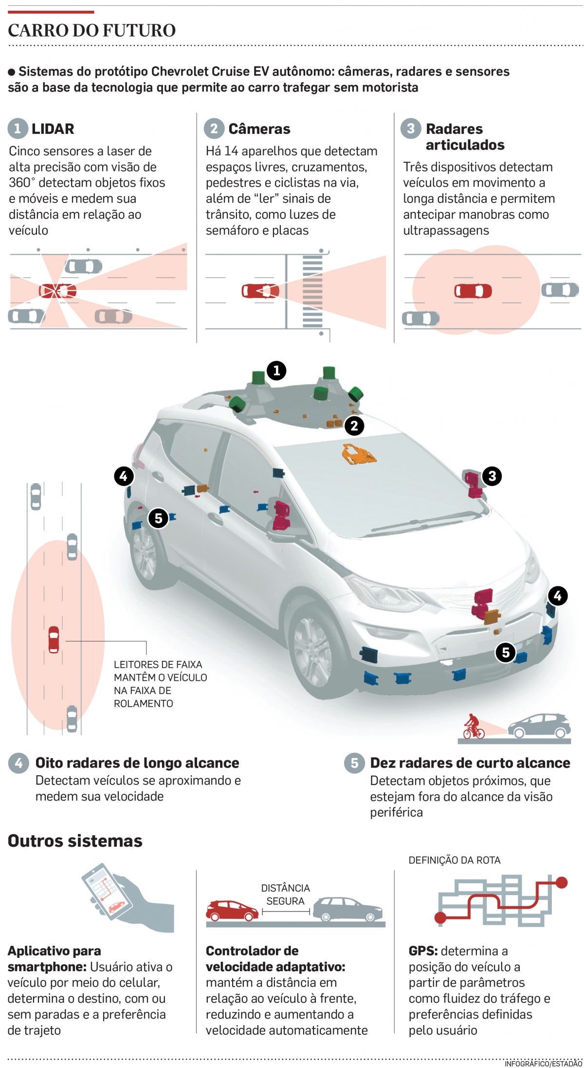 como funciona um carro autônomo de nível 5