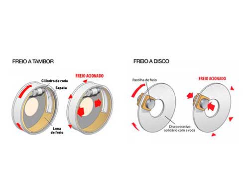 Freio a Disco Hidráulico vs. Mecânico: Qual o Melhor para Sua Bicicleta?