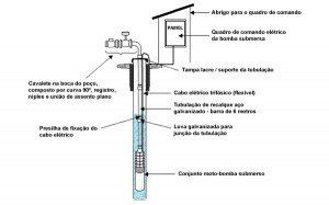 Guia Completo de Manutenção de Bombas Submersas
