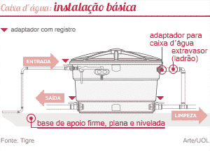 como instalar caixa d água