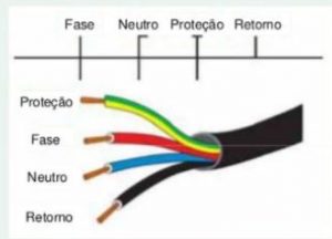 Materiais essenciais para instalação de iluminação LED