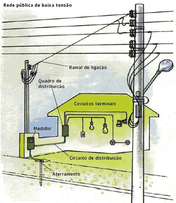 como instalar o fio terra