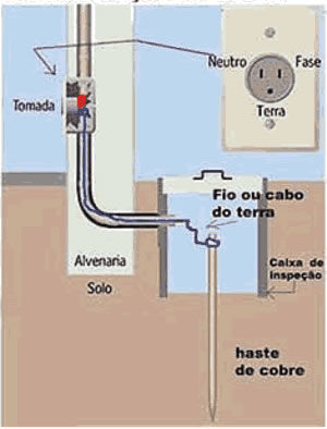 Guia Completo: Escolha da Haste e Cabo Ideal para Aterramento Residencial