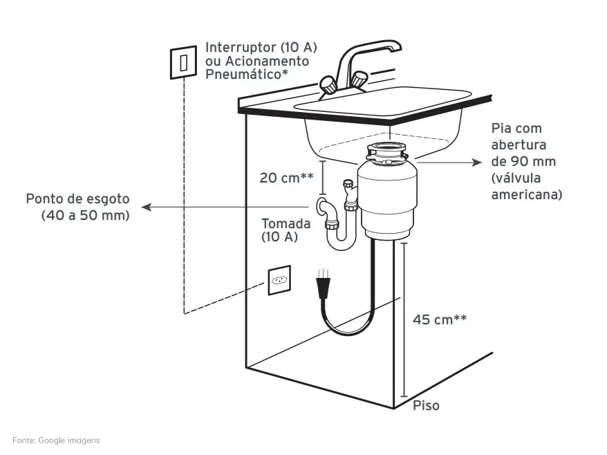 como instalar um triturador de pia