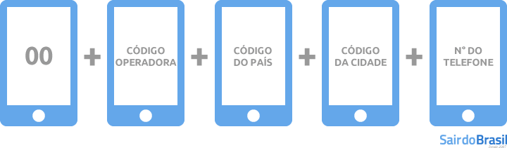 Comparativo: Ligar a cobrar vs. Apps de internet para chamadas internacionais