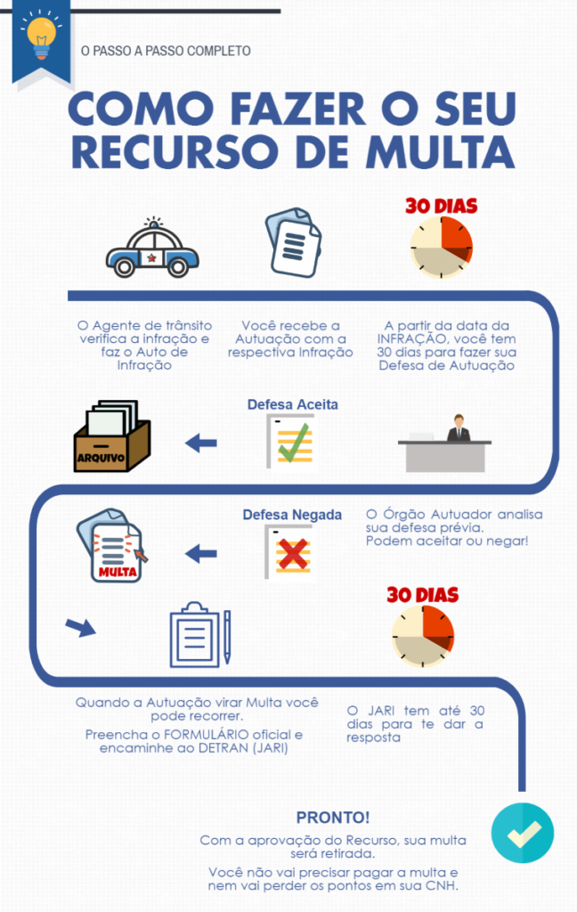 Guia Completo: Como Fazer a Defesa Prévia de Multas de Trânsito